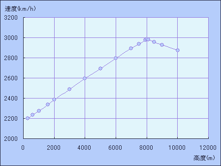 X-02 SPEED